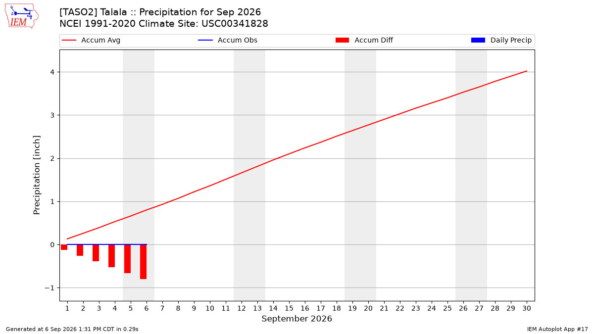 Monthly Plot