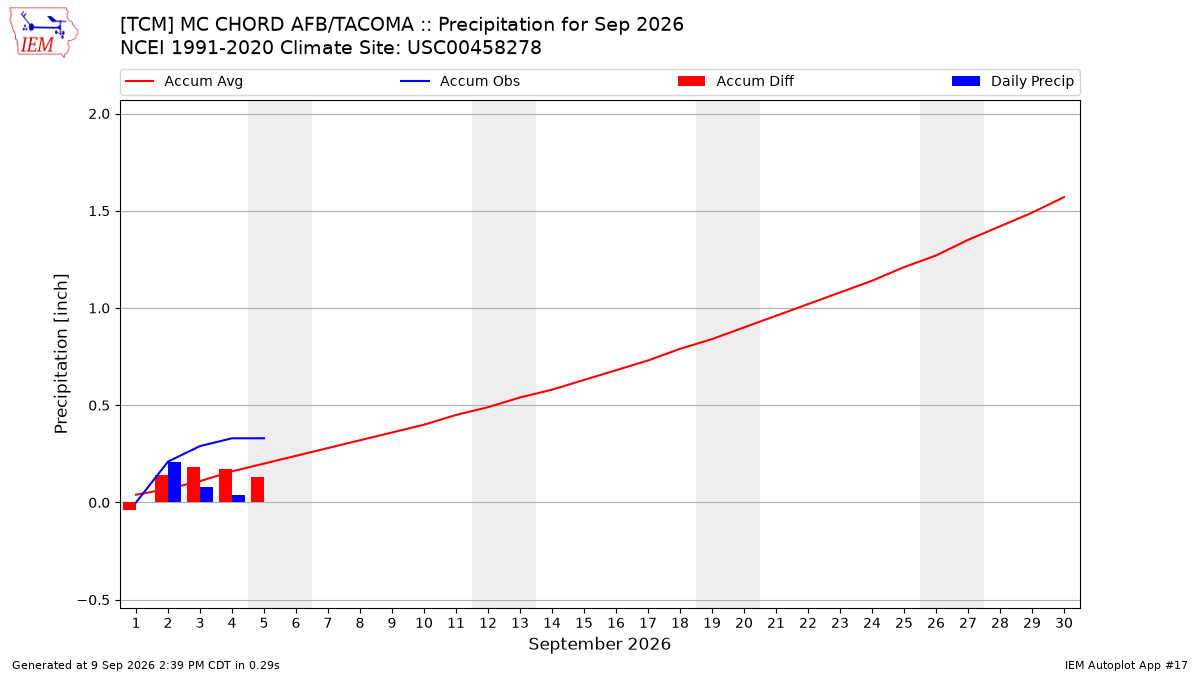 Monthly Plot