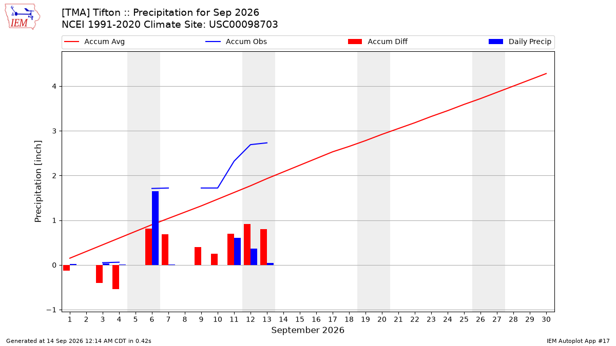 Monthly Plot