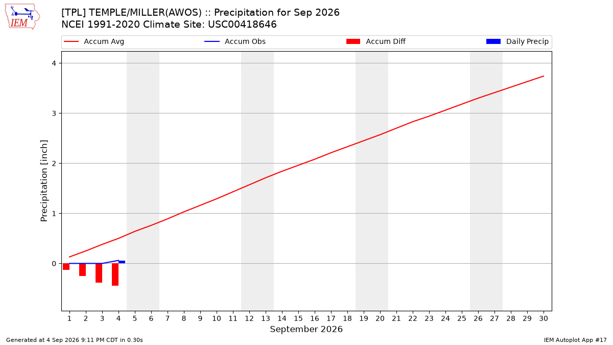 Monthly Plot