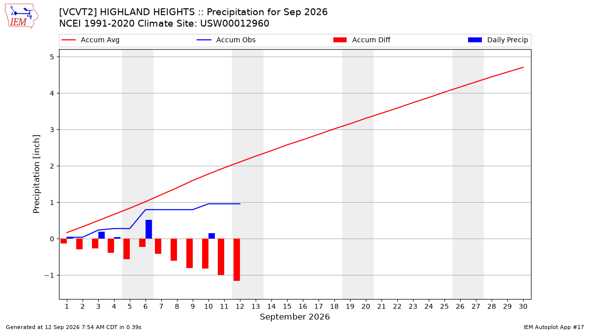 Monthly Plot