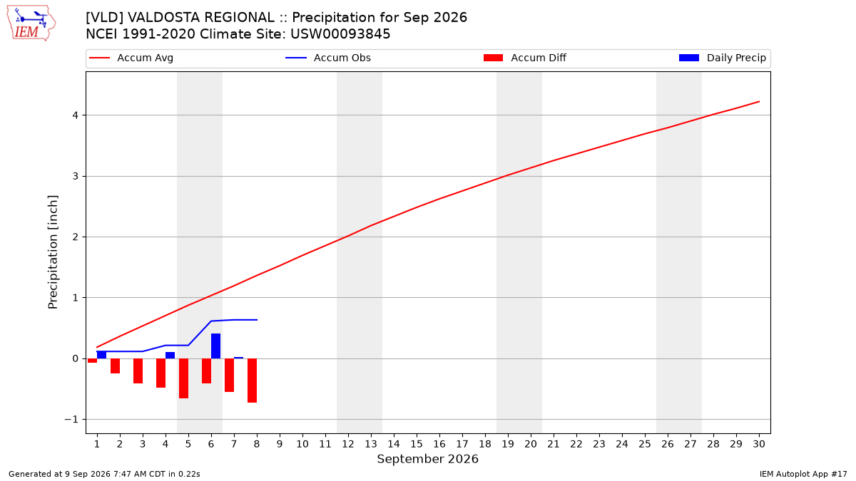 Monthly Plot
