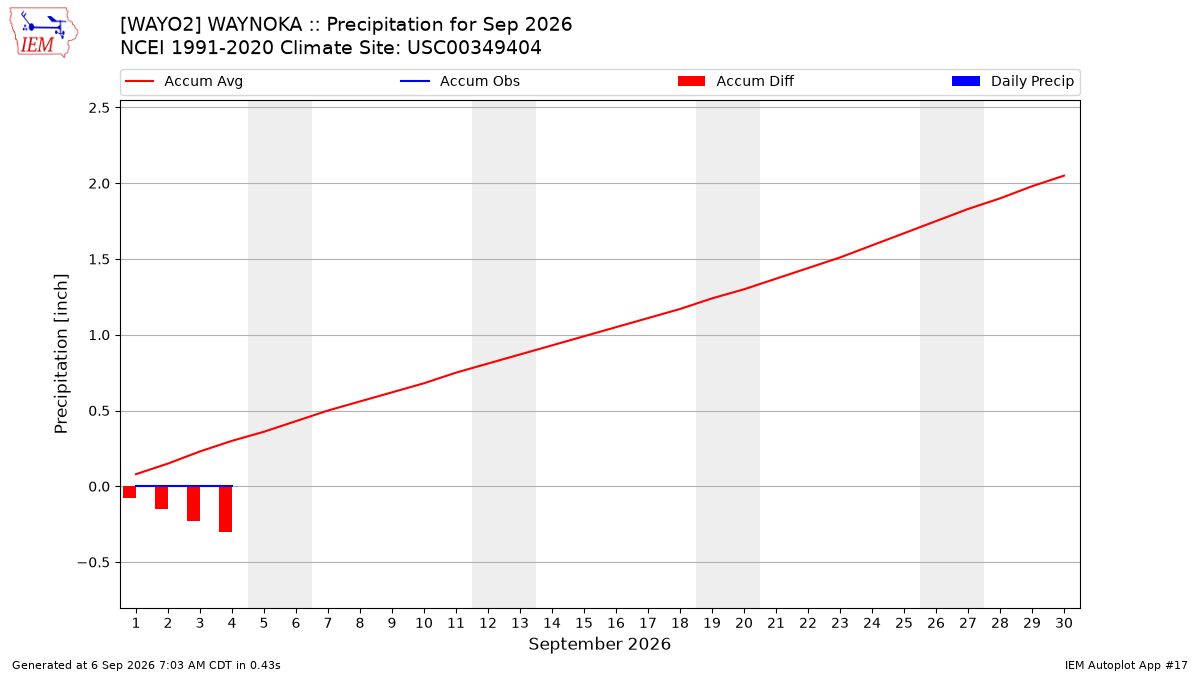 Monthly Plot