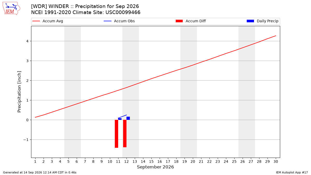 Monthly Plot