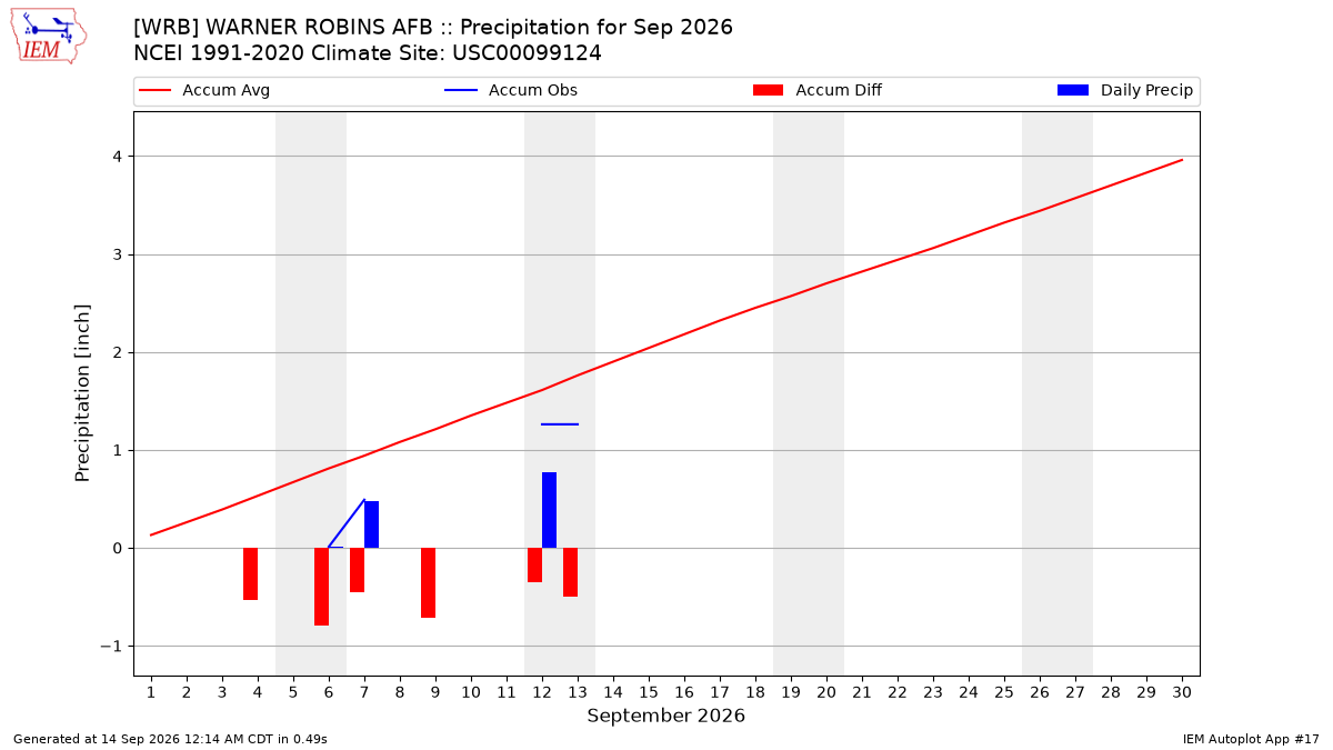 Monthly Plot