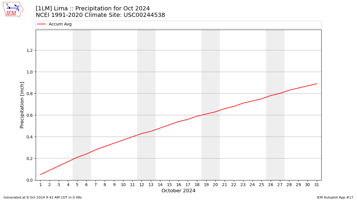 Monthly Plot