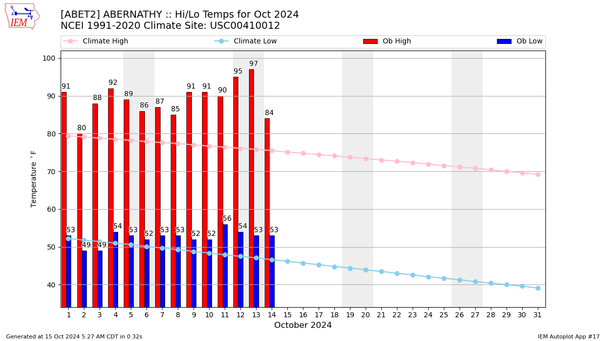 Monthly Plot