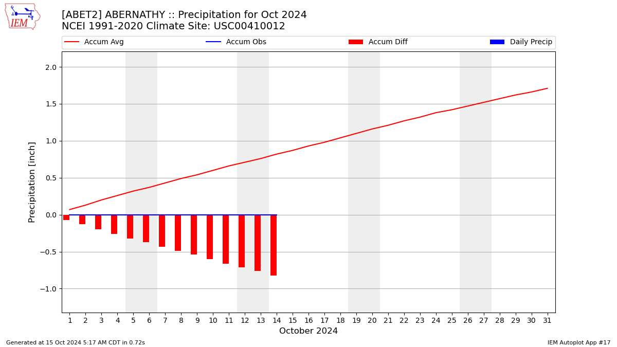 Monthly Plot