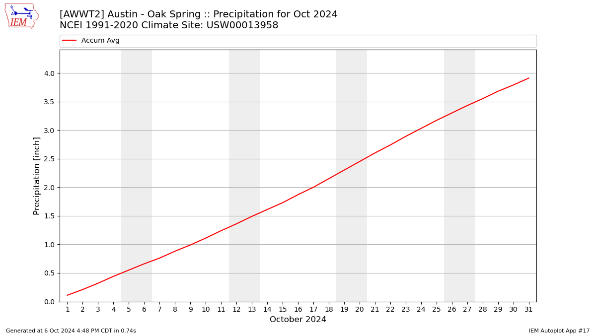 Monthly Plot