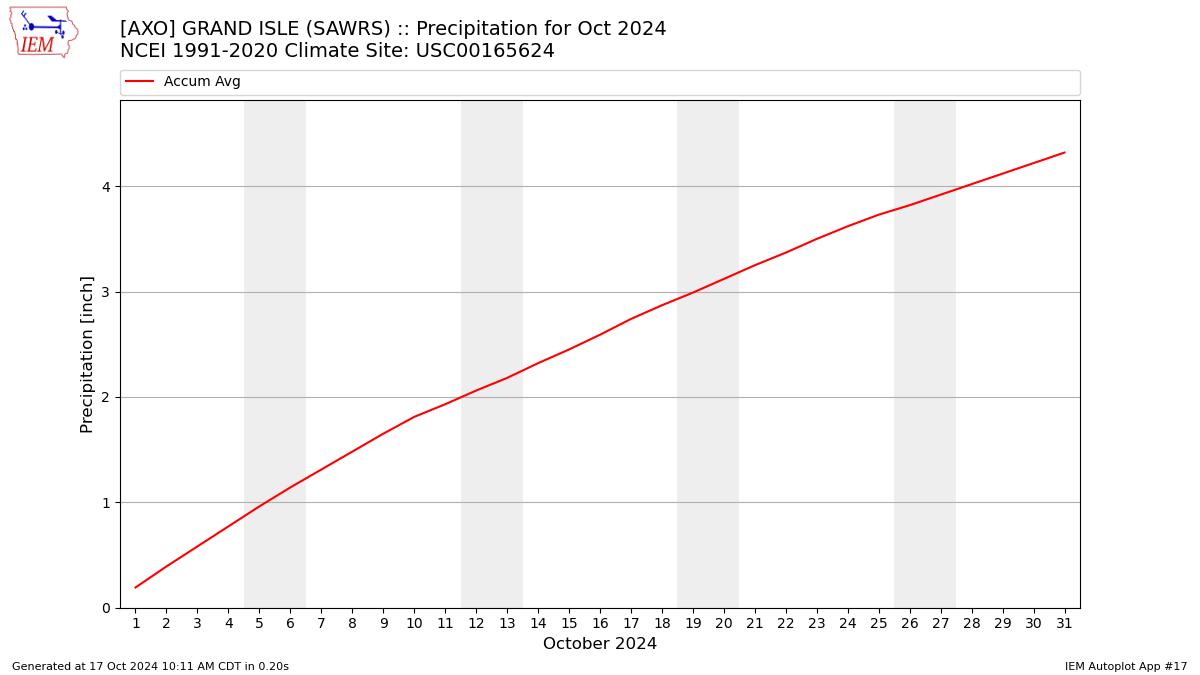 Monthly Plot