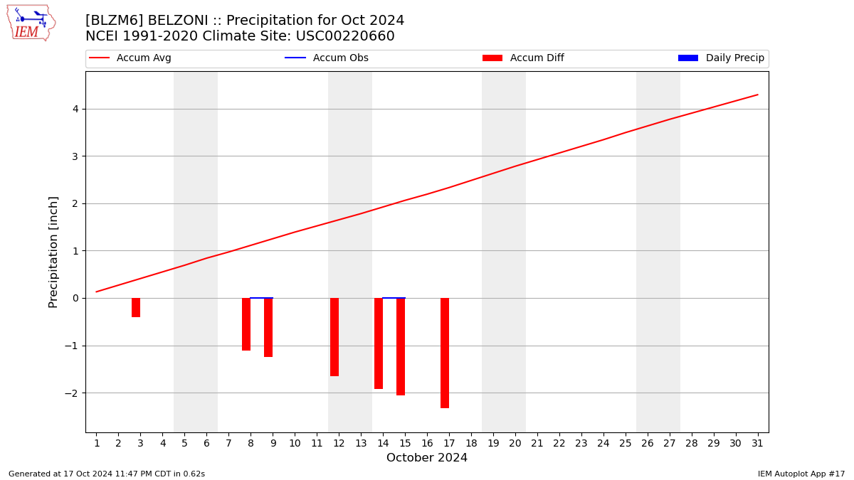 Monthly Plot