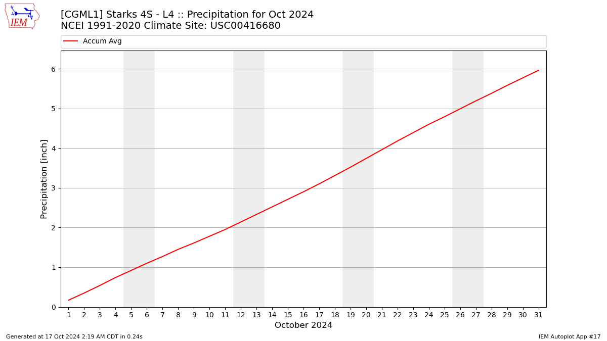 Monthly Plot