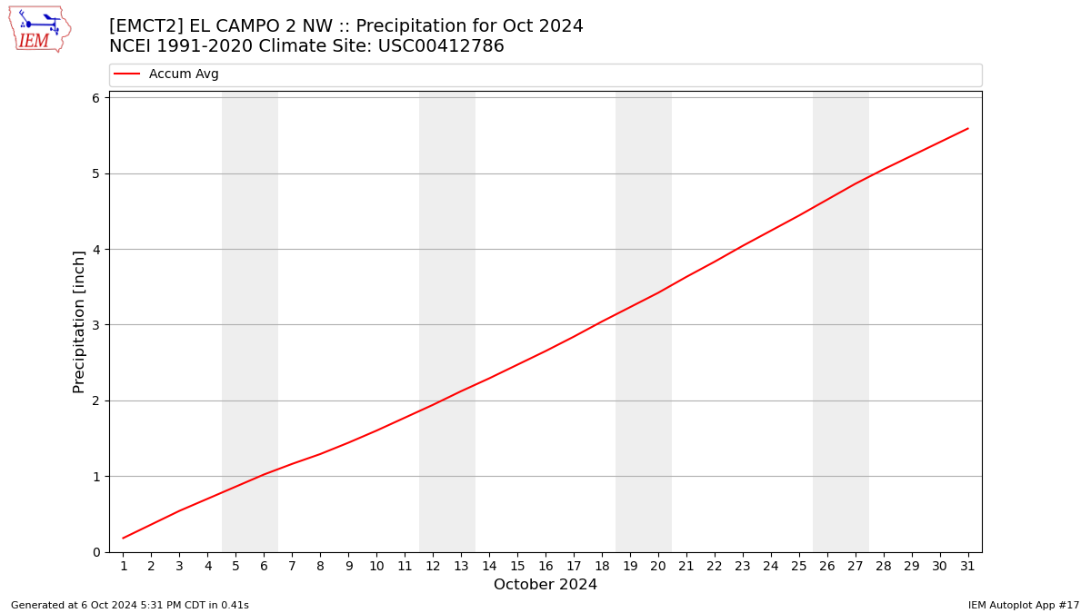 Monthly Plot