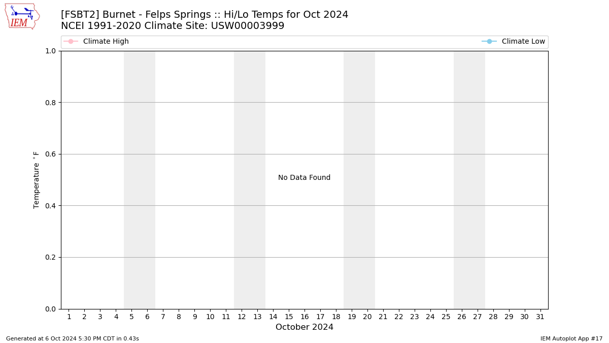 Monthly Plot