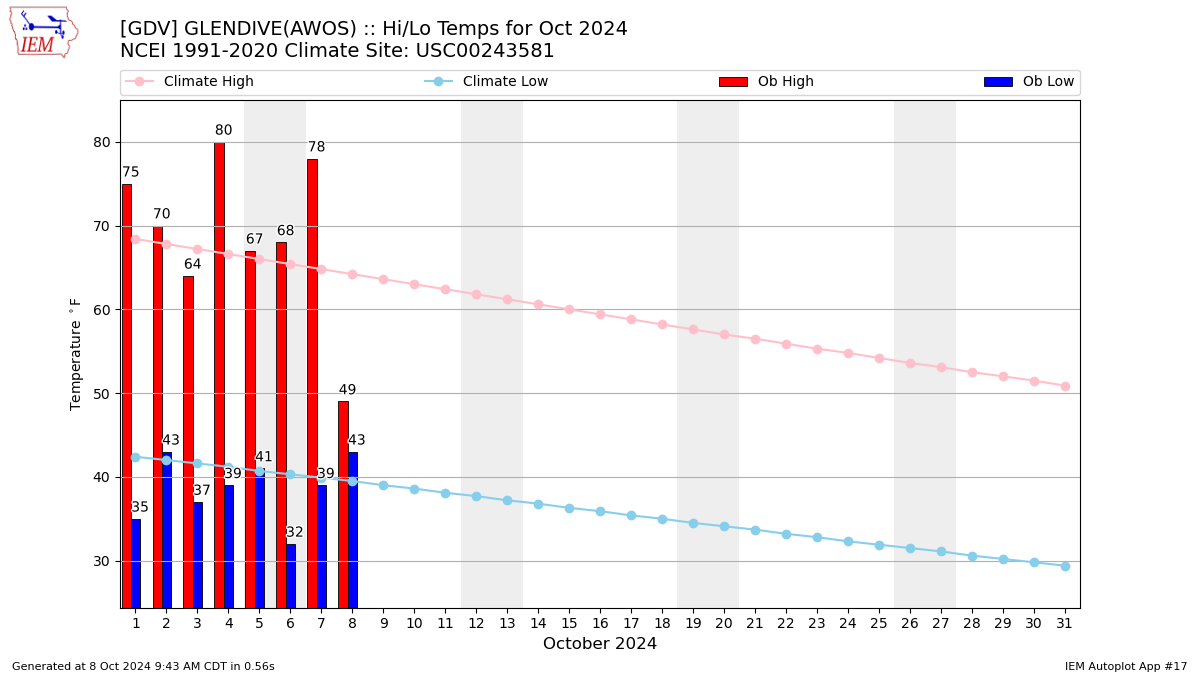 Monthly Plot