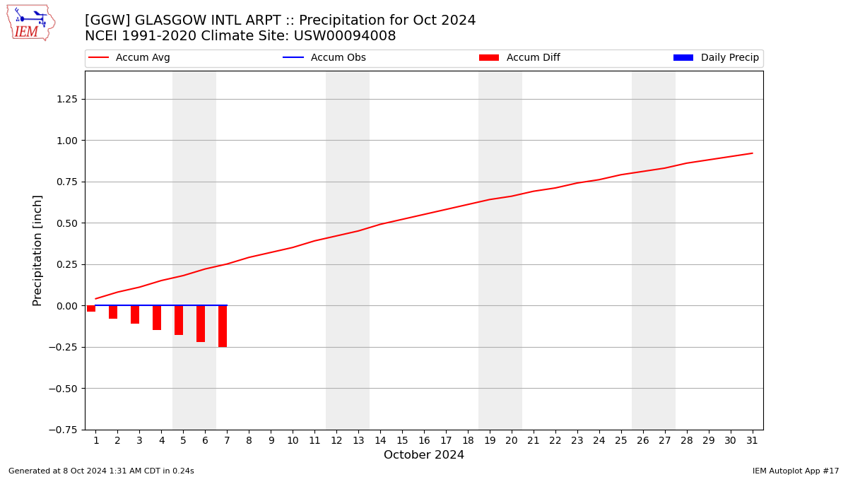 Monthly Plot