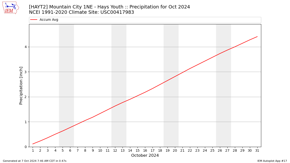 Monthly Plot