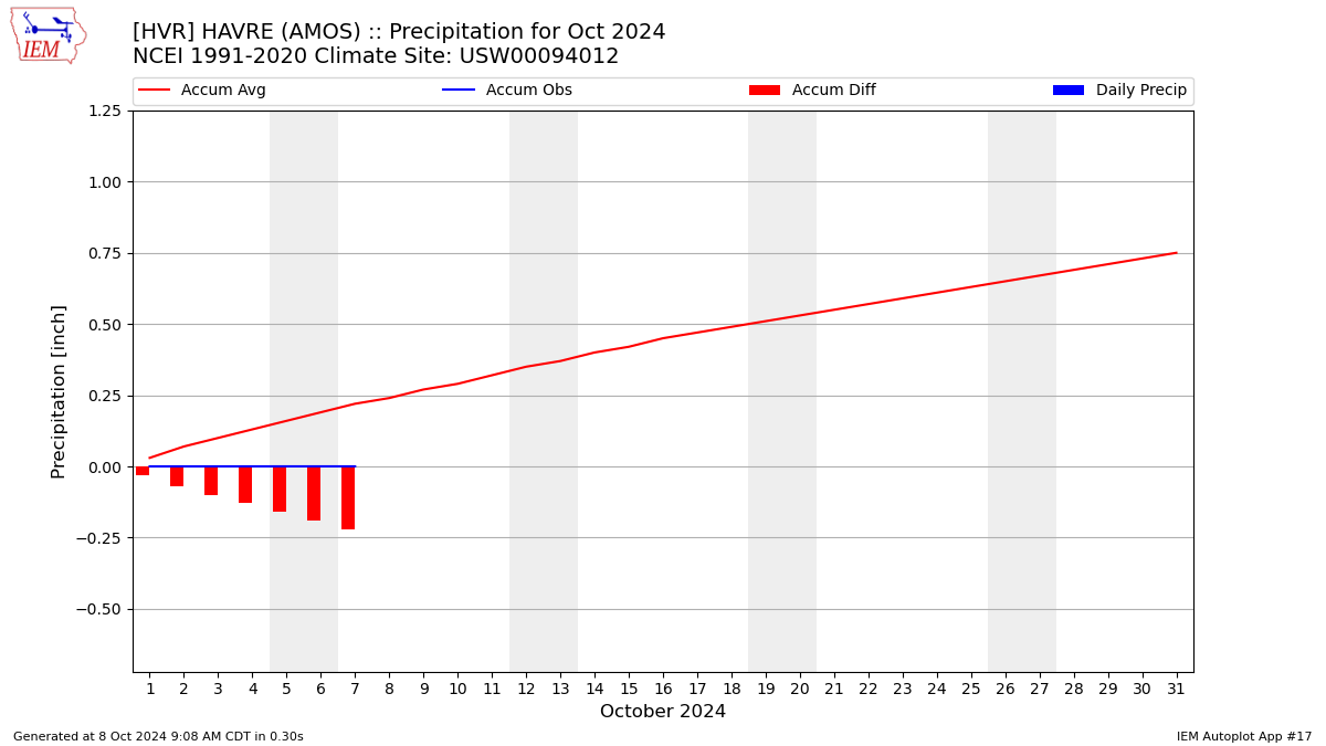 Monthly Plot