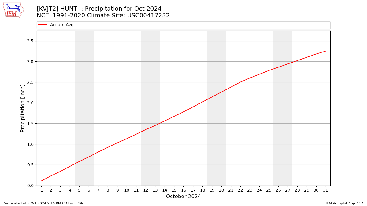 Monthly Plot