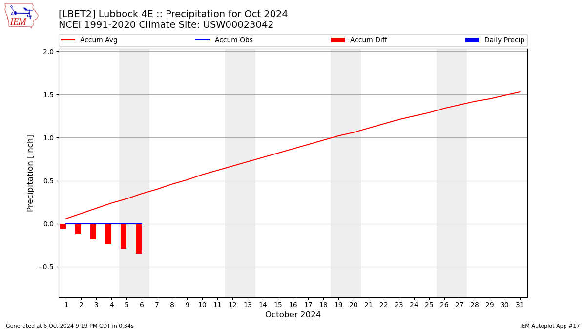 Monthly Plot