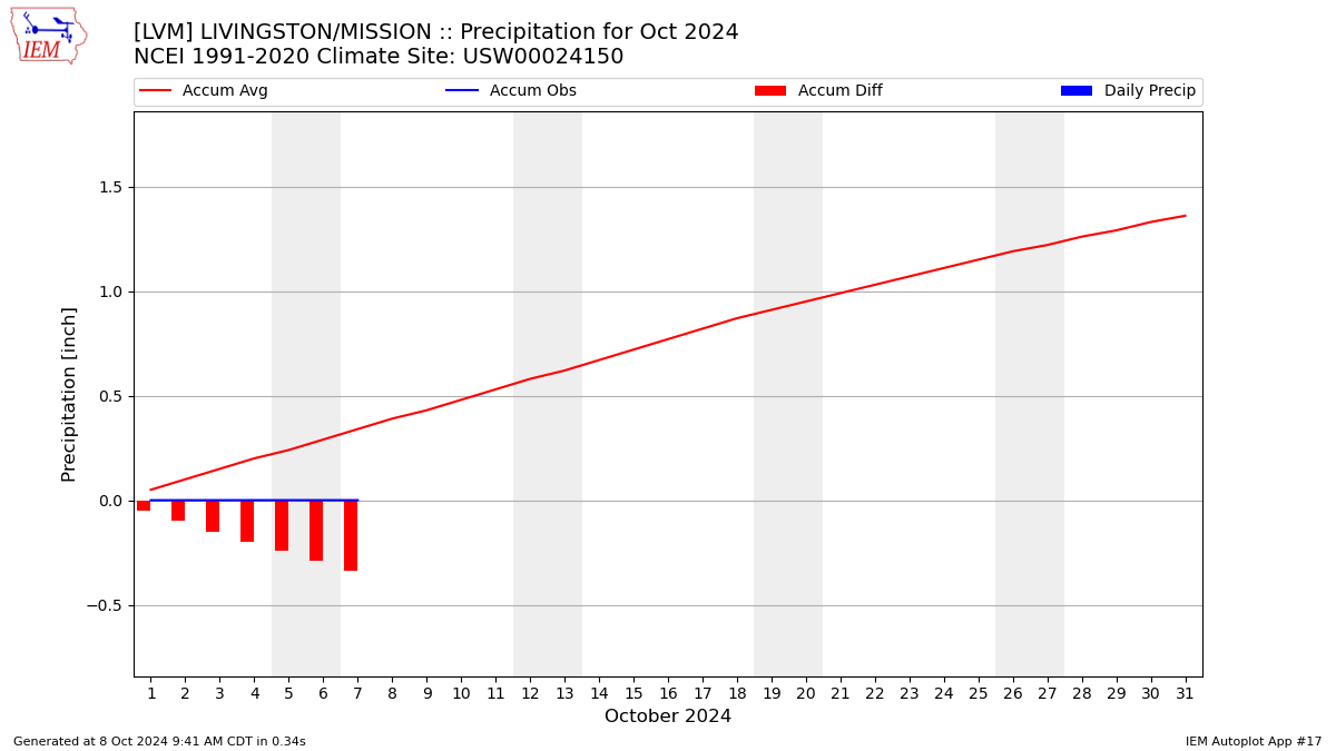 Monthly Plot