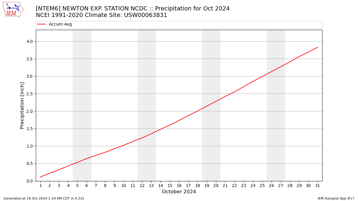 Monthly Plot