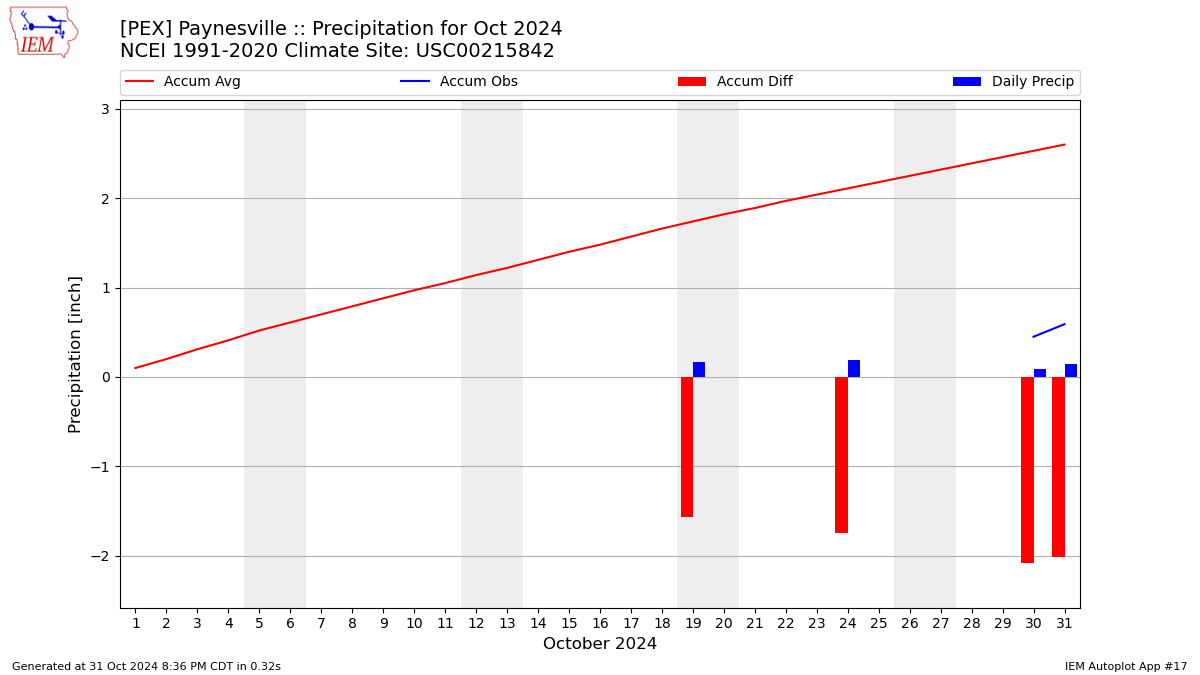 Monthly Plot