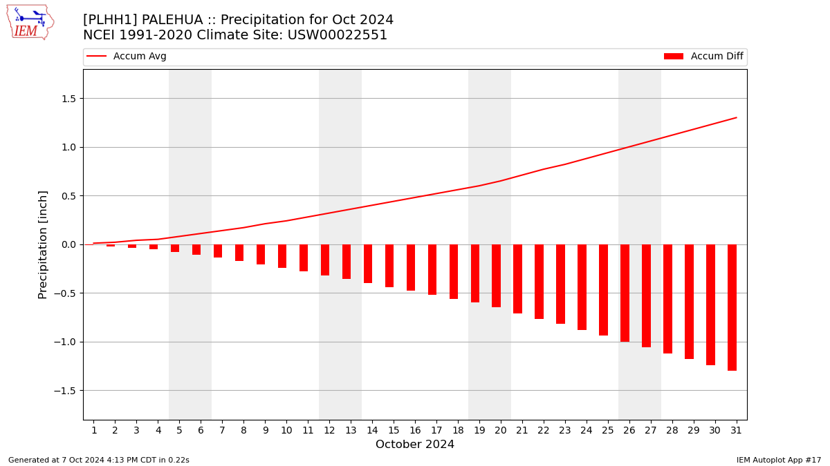 Monthly Plot