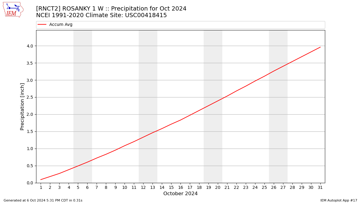 Monthly Plot