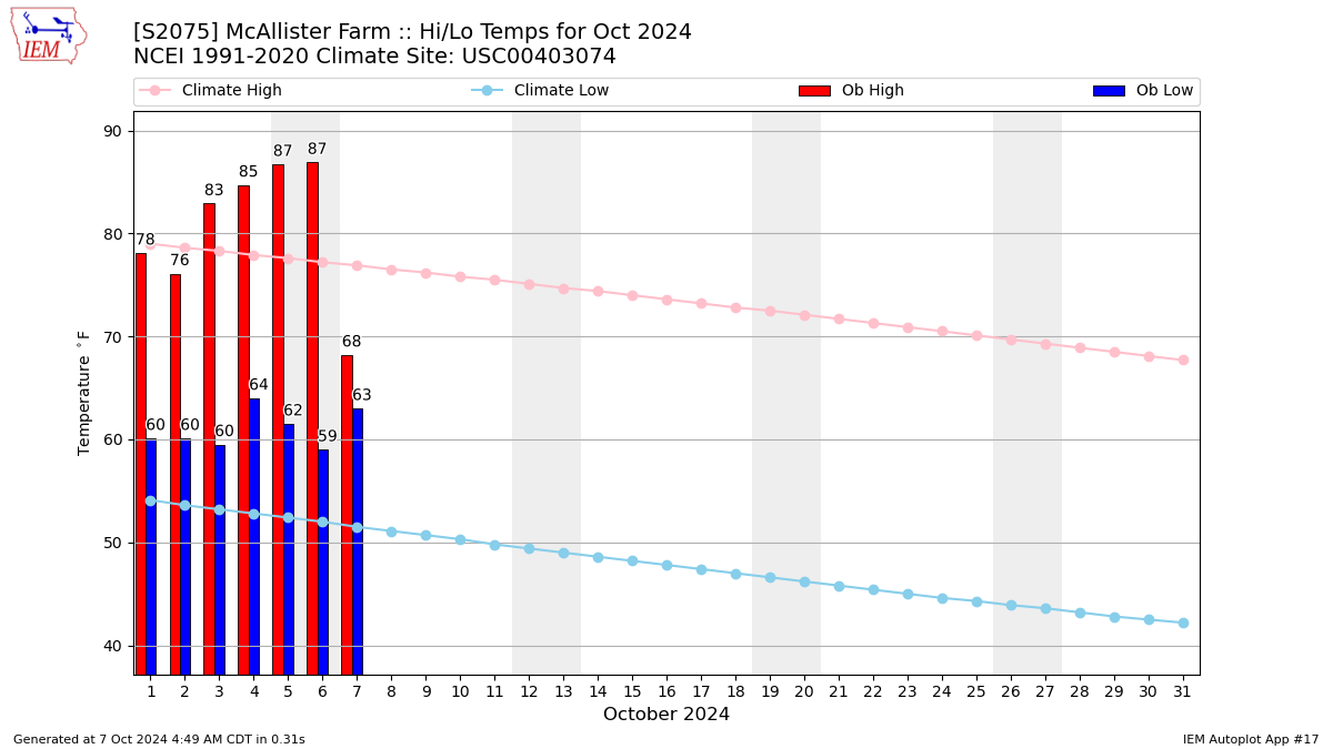 Monthly Plot