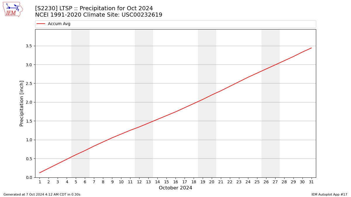 Monthly Plot