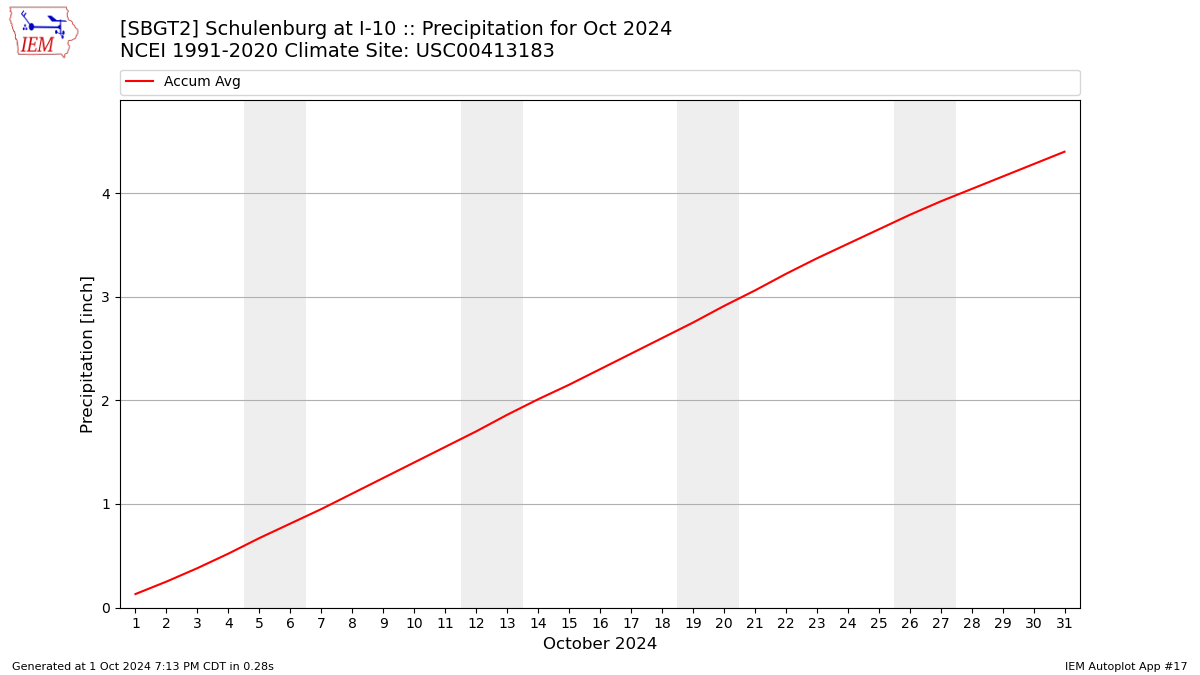 Monthly Plot