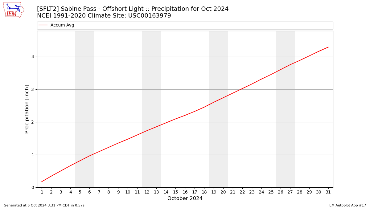 Monthly Plot