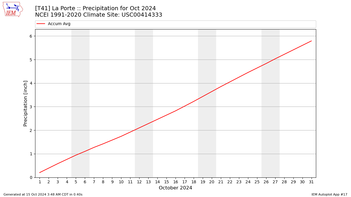 Monthly Plot