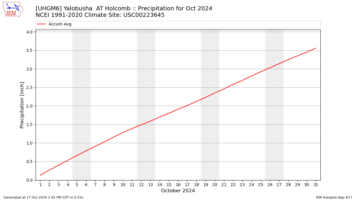 Monthly Plot