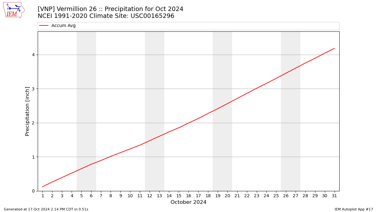 Monthly Plot