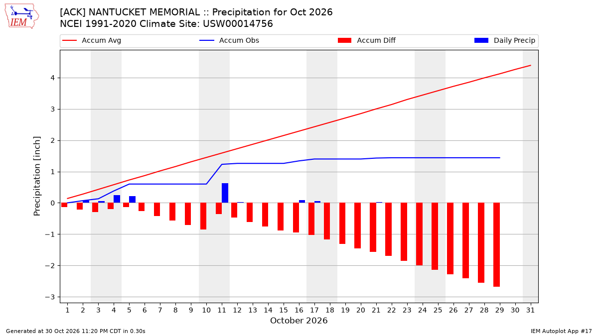 Monthly Plot