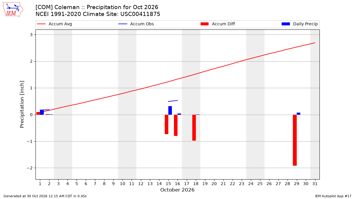 Monthly Plot