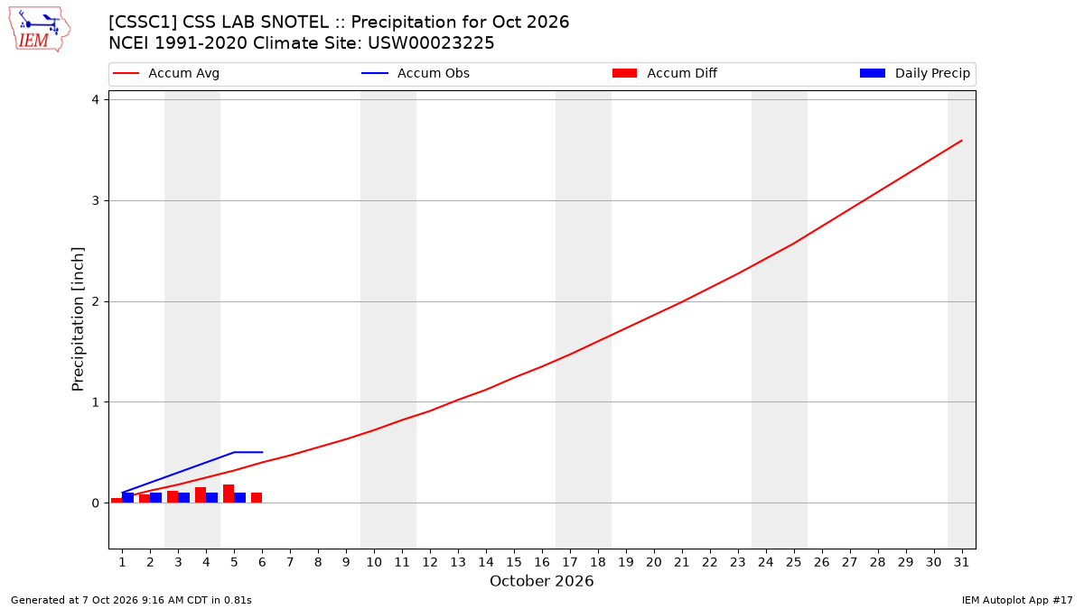 Monthly Plot