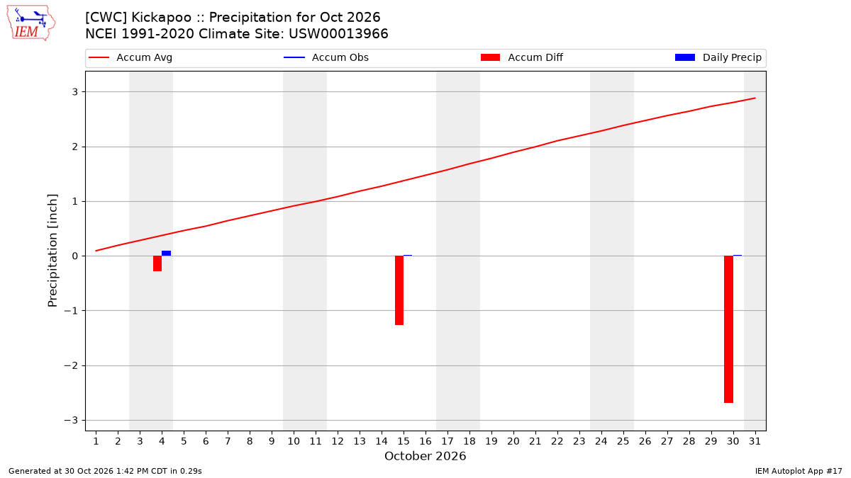 Monthly Plot