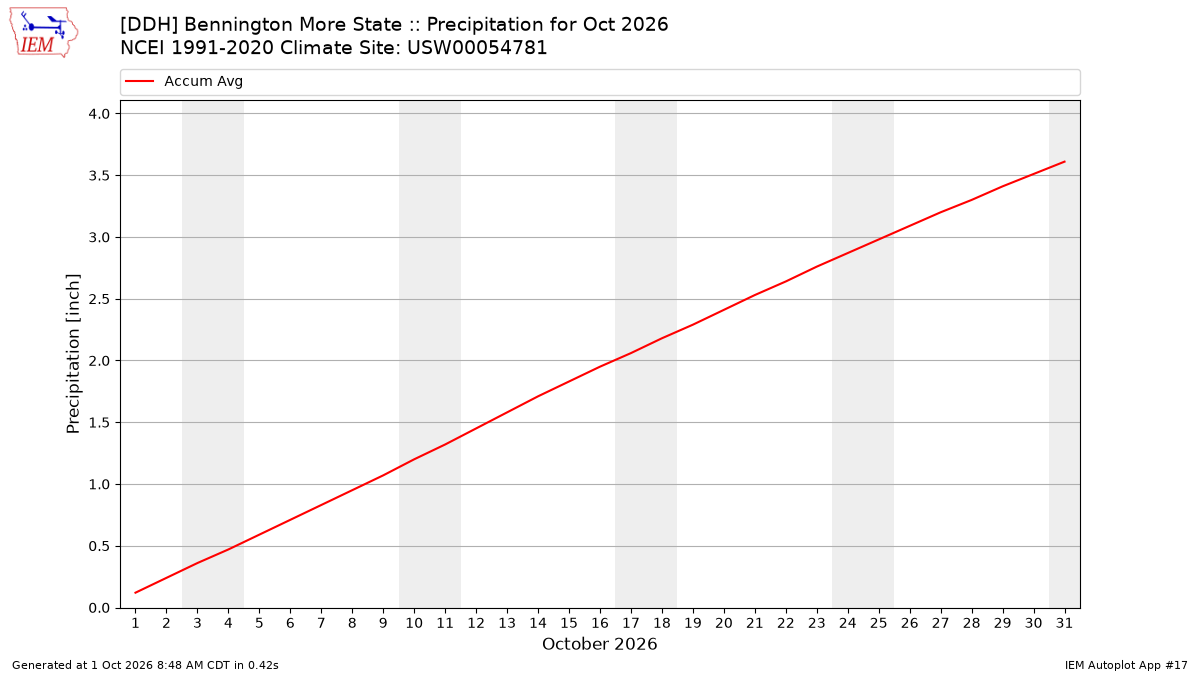 Monthly Plot