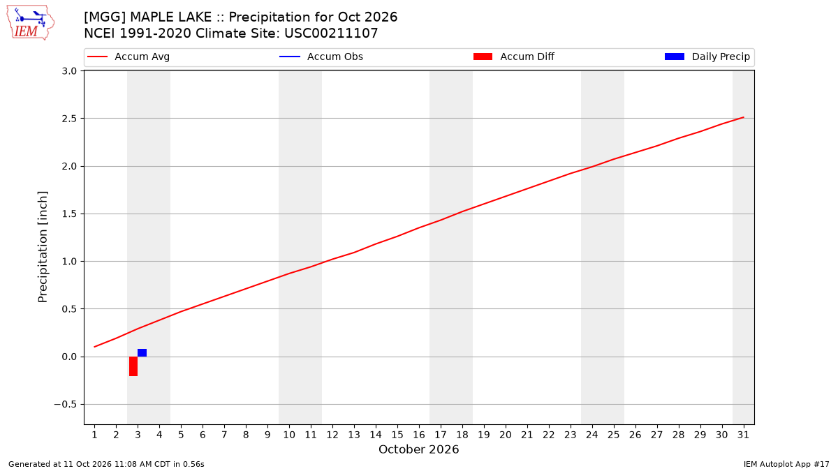 Monthly Plot