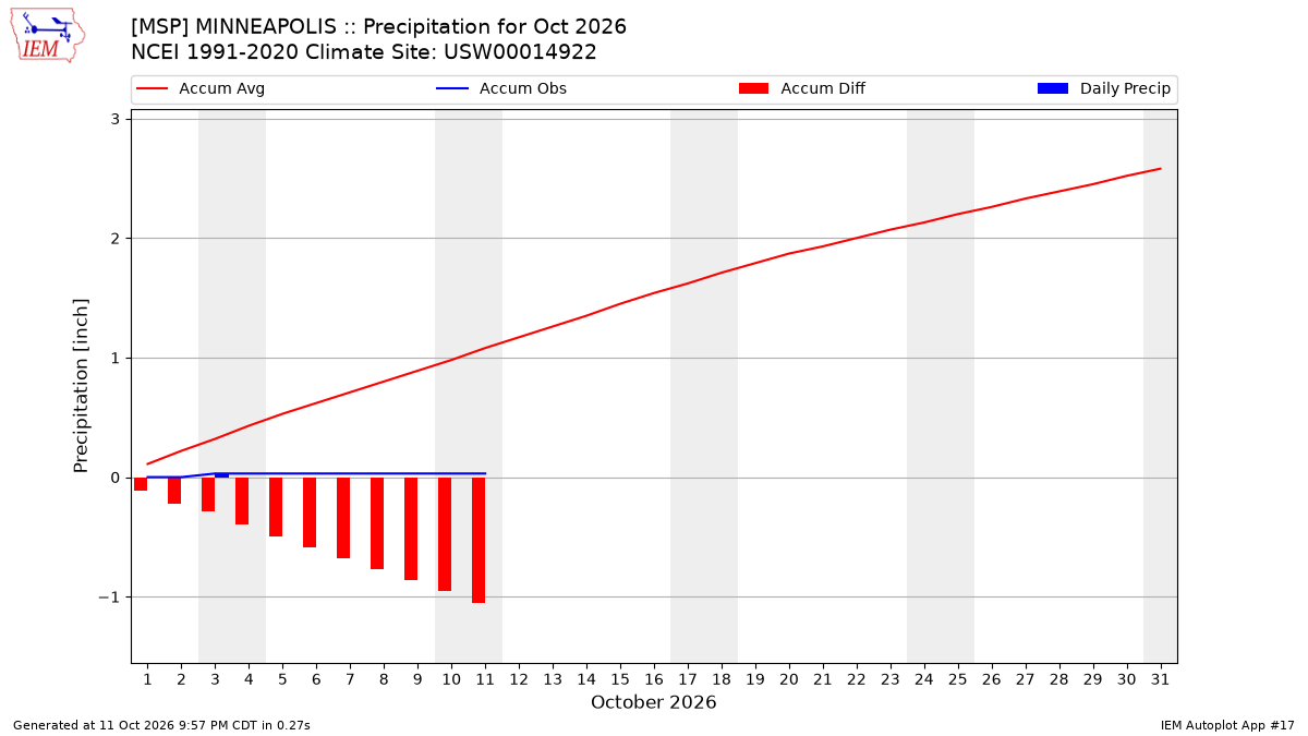 Monthly Plot