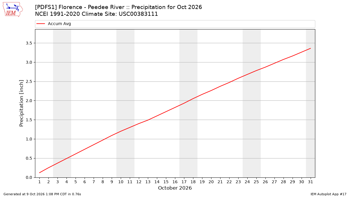 Monthly Plot