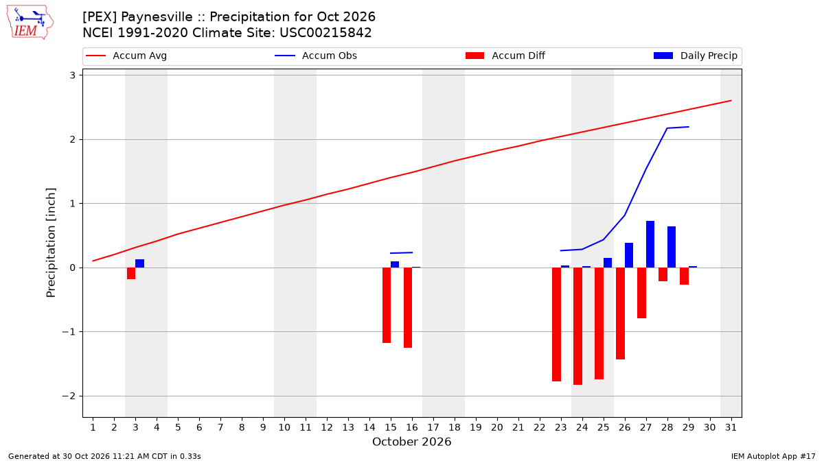 Monthly Plot