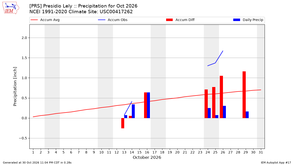 Monthly Plot