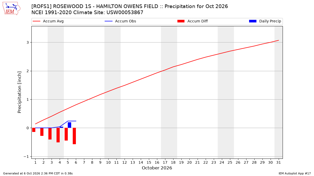 Monthly Plot