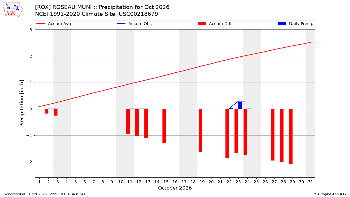 Monthly Plot