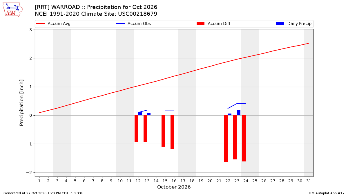 Monthly Plot