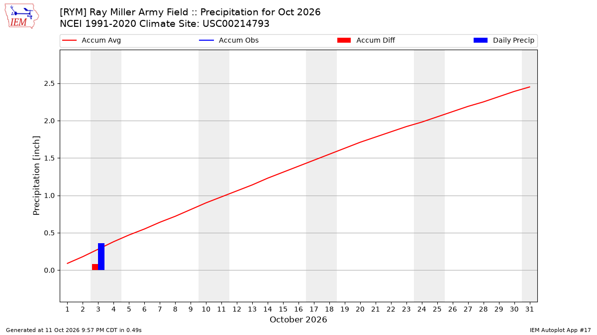 Monthly Plot